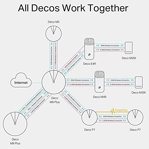 TP-Link AC1200 Mesh WiFi System Deco E4 3-Pack - Excellent Condition