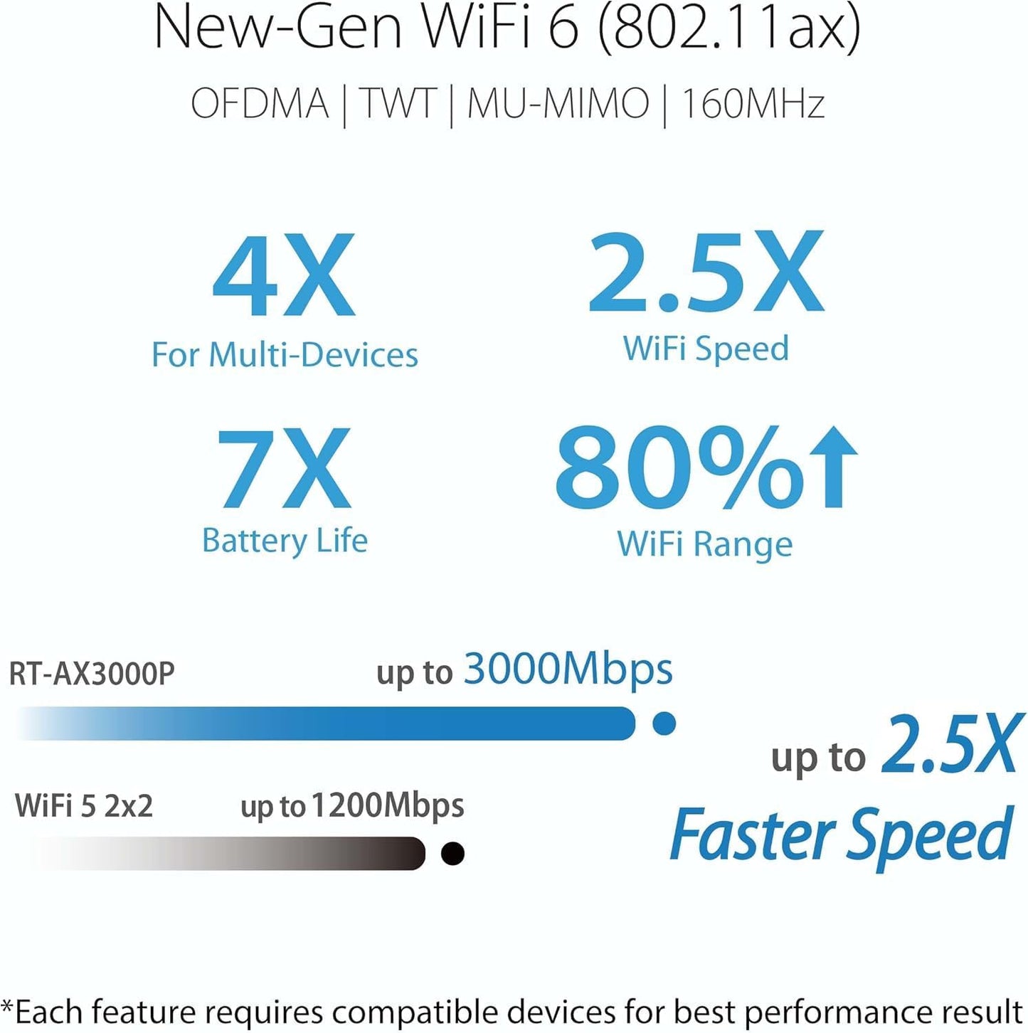 ASUS RT-AX3000P V2 Dual Band WiFi 6 Router with AiProtection & AiMesh - New Condition