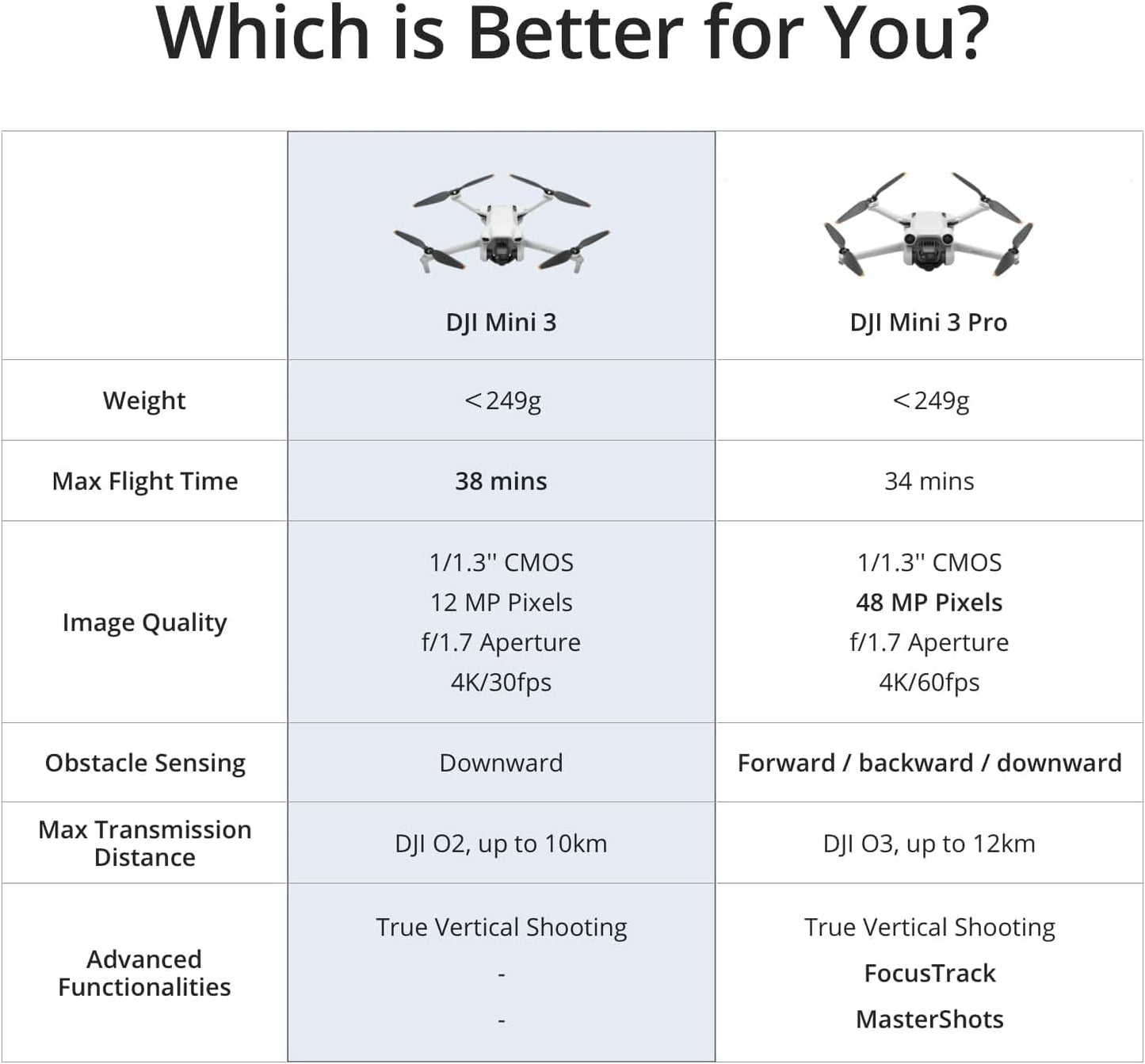 DJI Mini 3 Drone - Lightweight and Foldable Mini Camera Drone with 4K HDR Video, 38-min Flight Time - New Condition