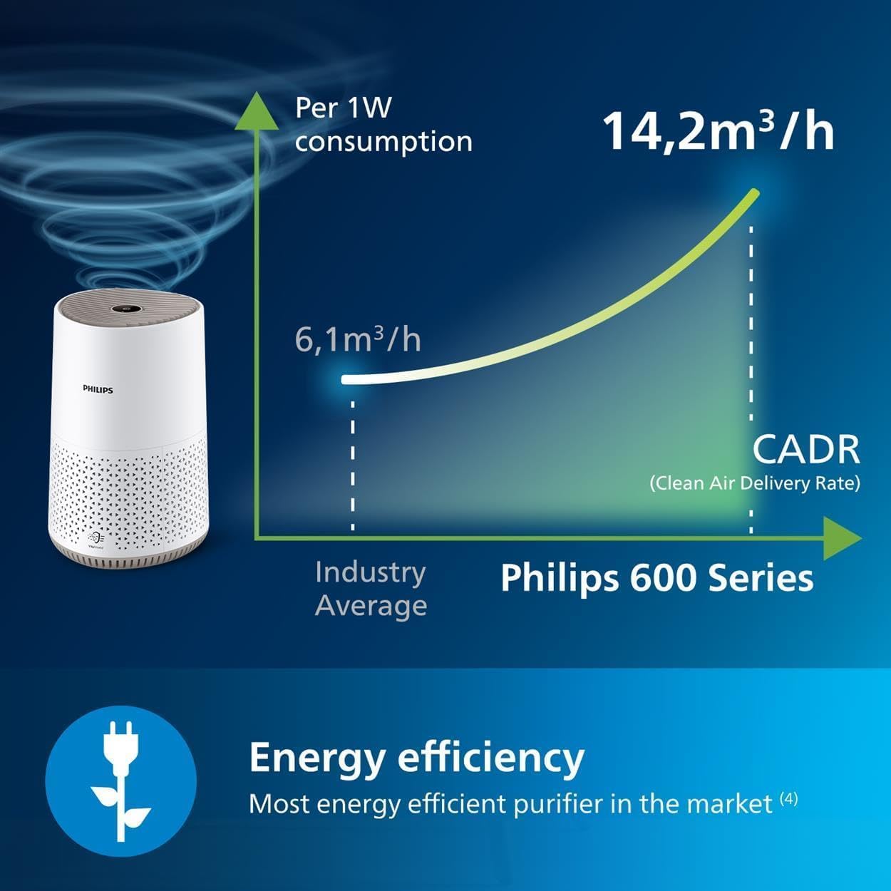 Philips Air Purifier 600i Series – AC0650/10, White - Excellent Condition