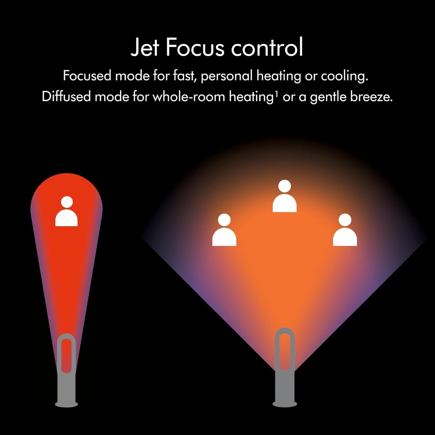 Dyson Hot+Cool™ Jet Focus fan heater - New Condition