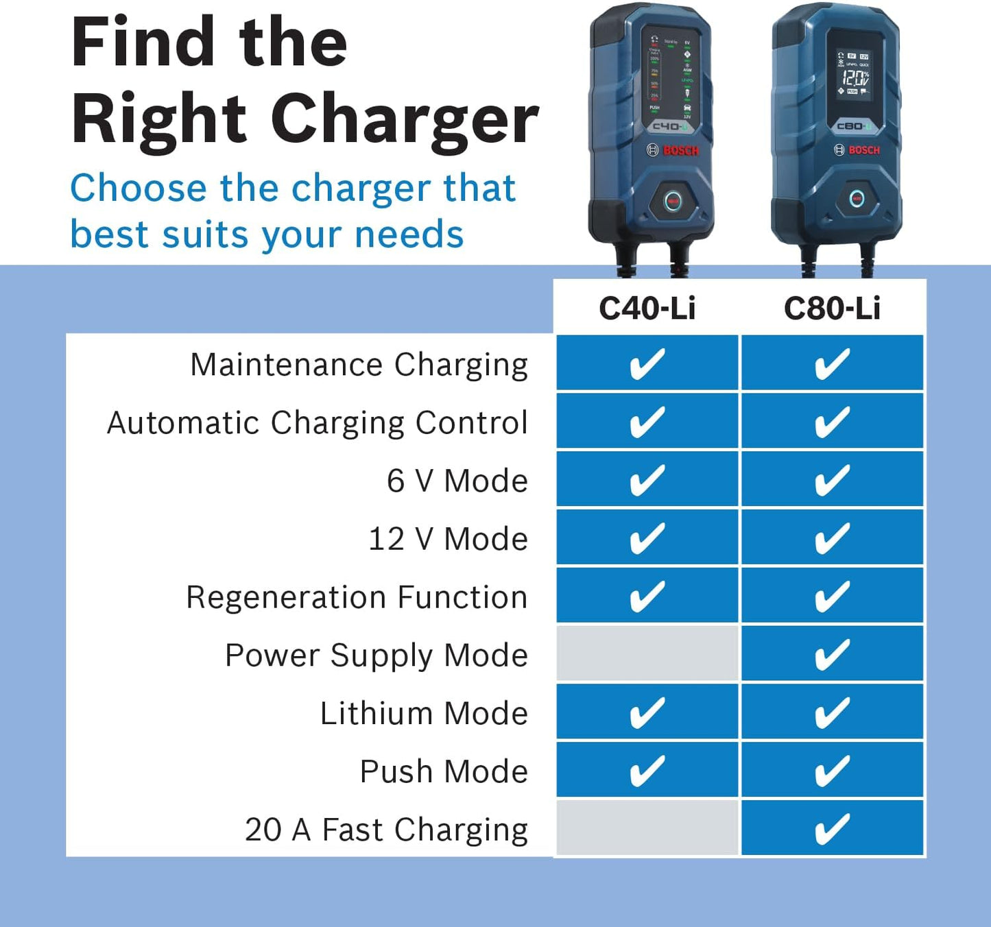 Bosch C80-Li 15A Smart Battery Charger for 6V & 12V Batteries - New Condition