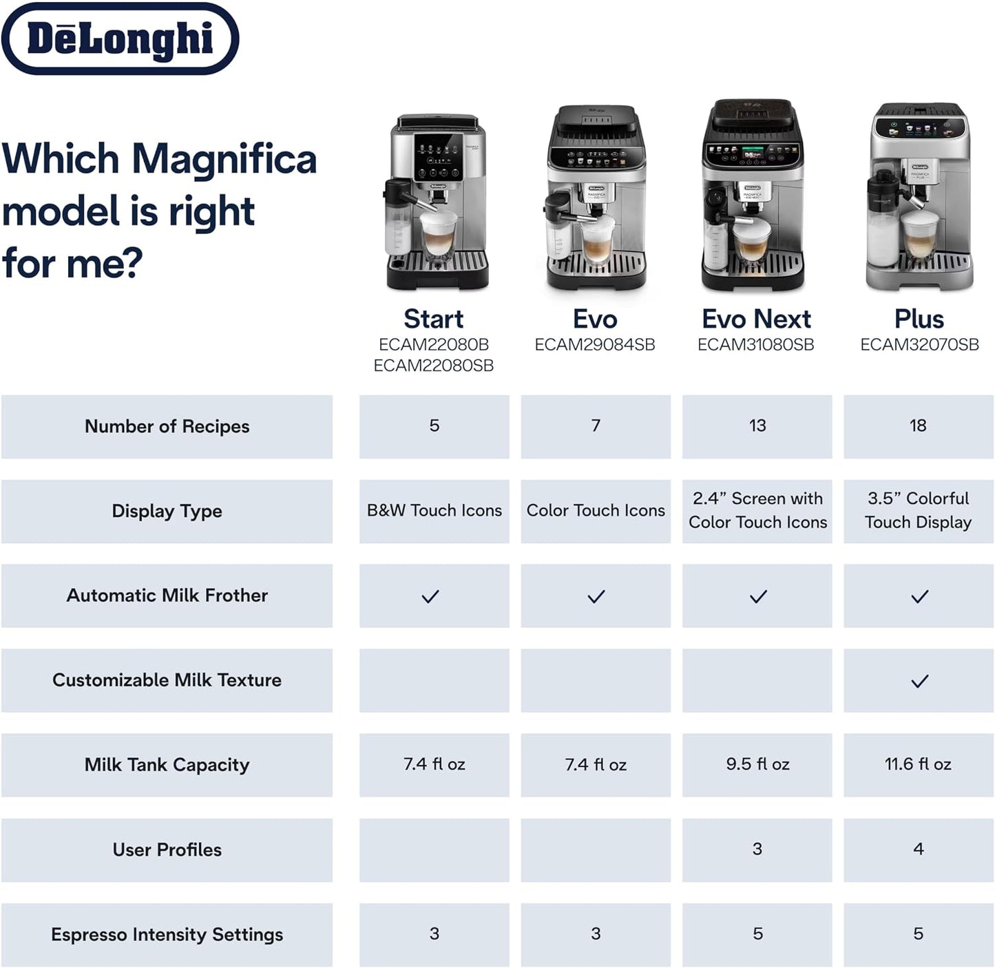 De'Longhi Magnifica Plus ECAM320.70.SB Automatic Coffee Machine with LatteCrema - Excellent Condition