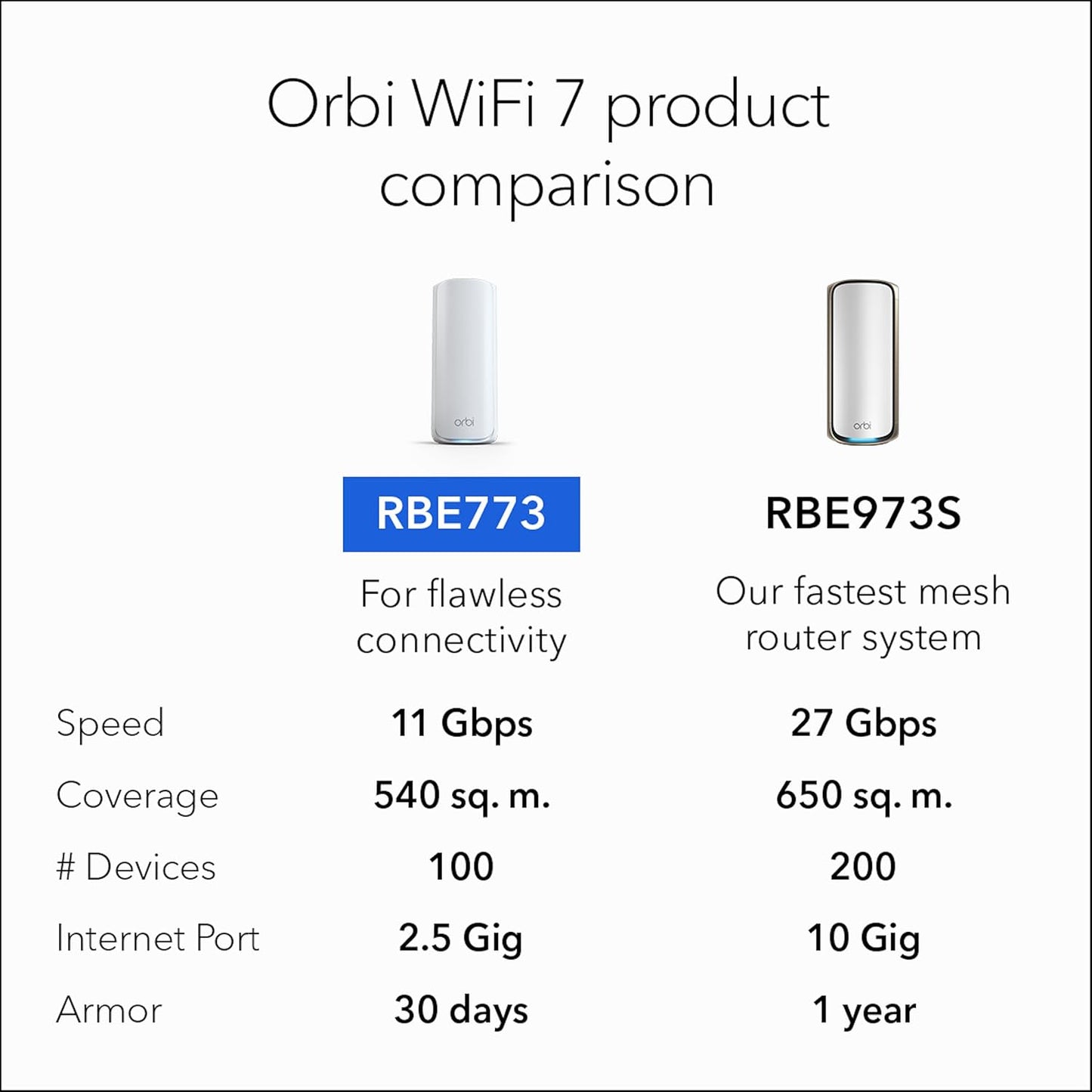 NETGEAR Orbi 770 WiFi 7 Mesh System RBE773 Router + 2 Satellites - New Condition