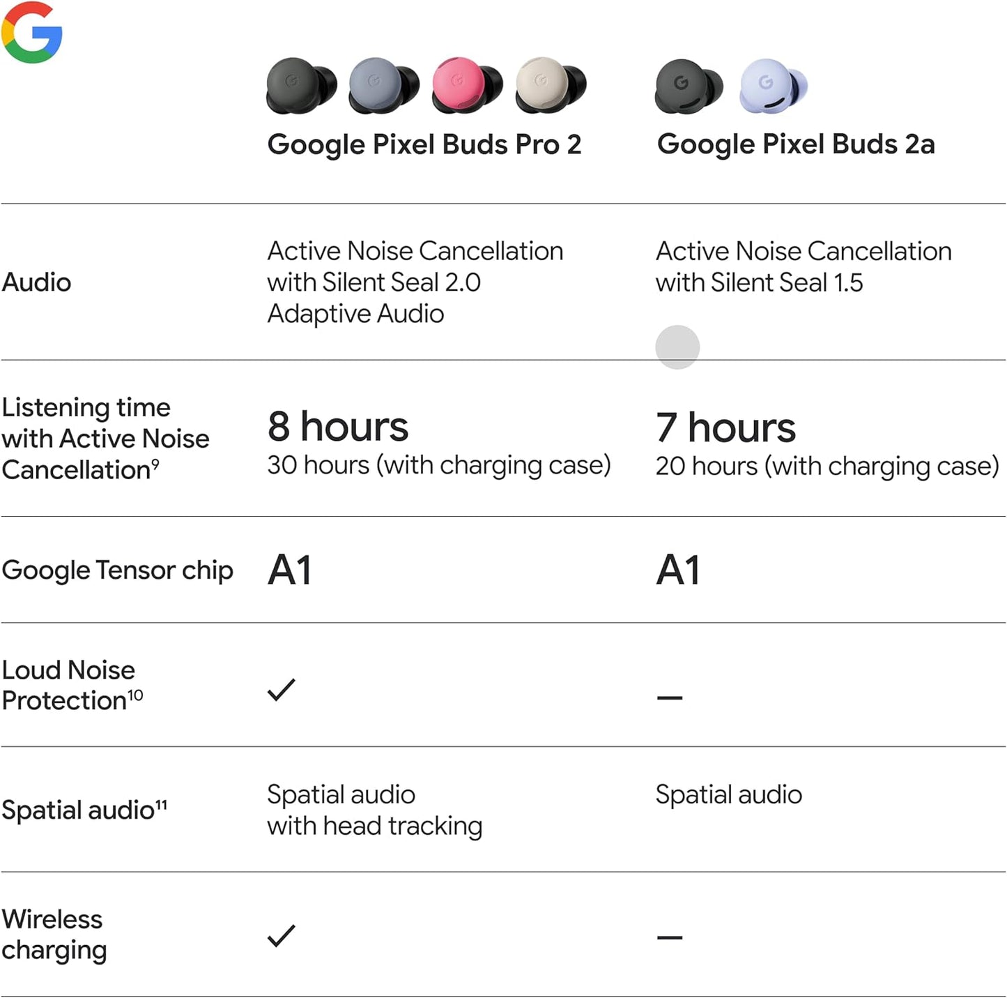 Google Pixel Buds 2a Wireless Bluetooth Earbuds Iris - Excellent Condition